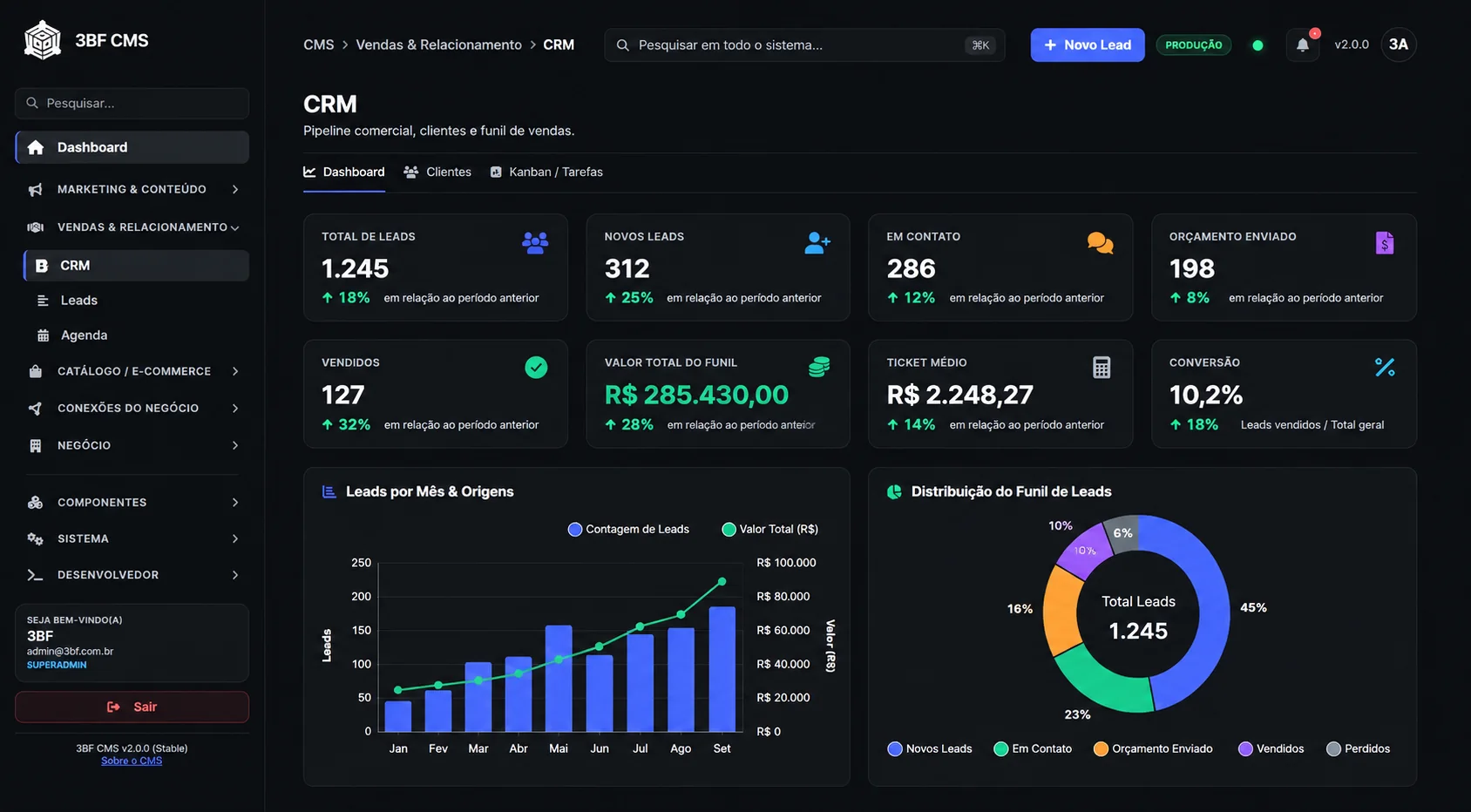 Funil de vendas do CRM do 3BF CMS com leads, ticket médio e conversão