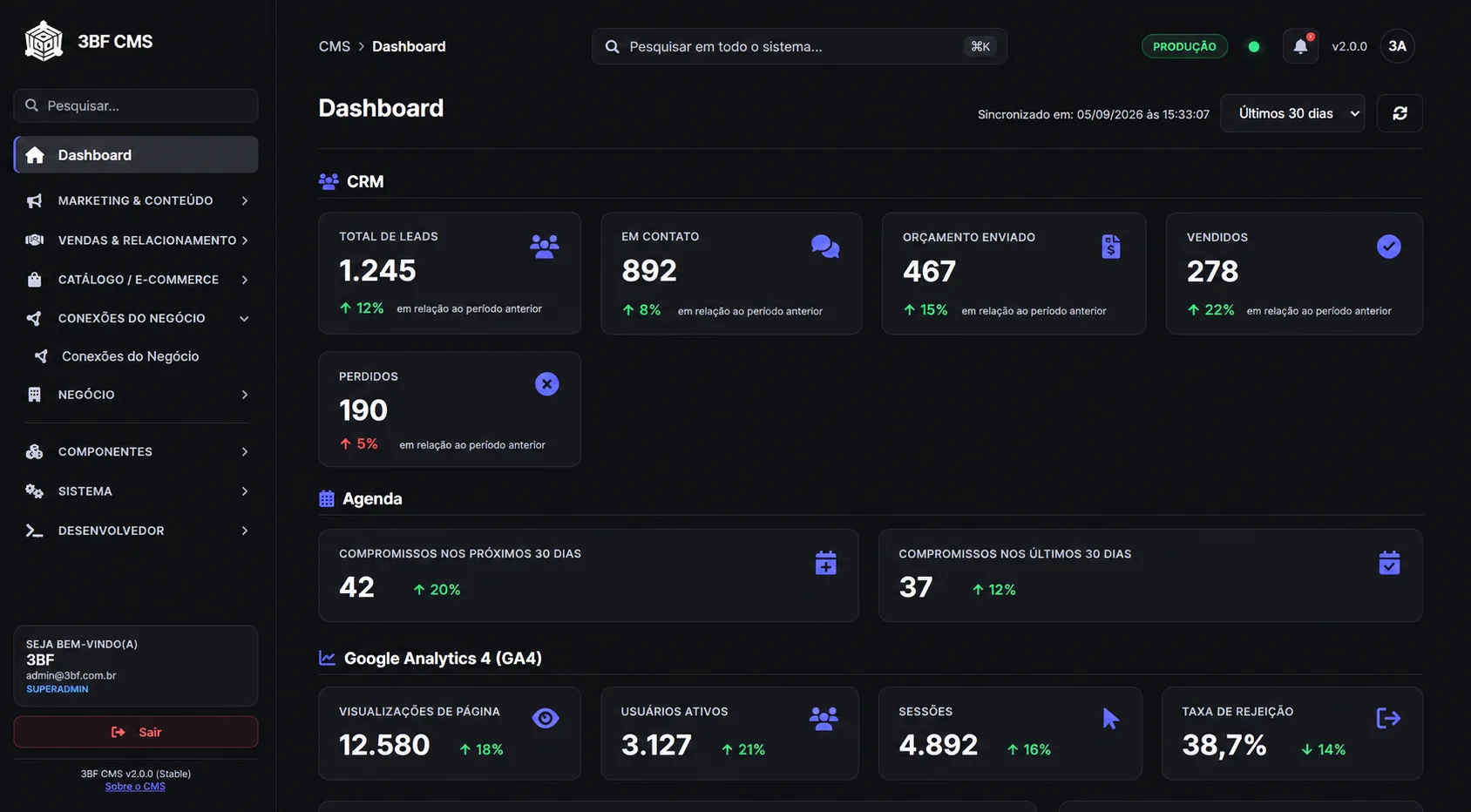 Painel inicial do 3BF CMS com indicadores reais de CRM, agenda e Google Analytics